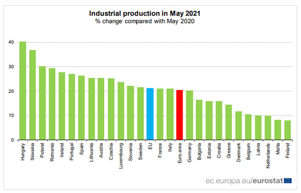 Produkcja przemysłowa w UE, źródło: Eurostat