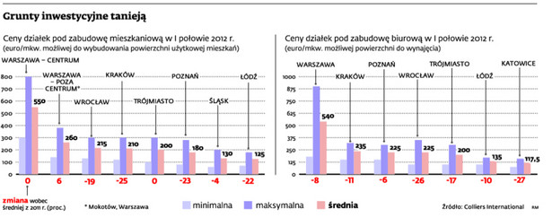 Grunty inwestycyjne tanieją