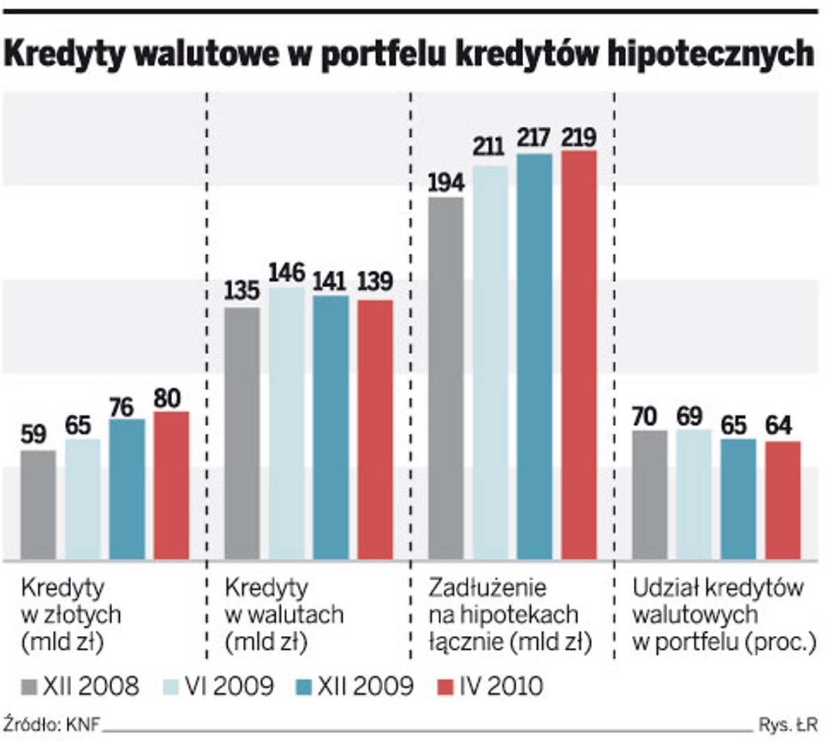 Kredyty walutowe w portfelu kredytów hipotecznych