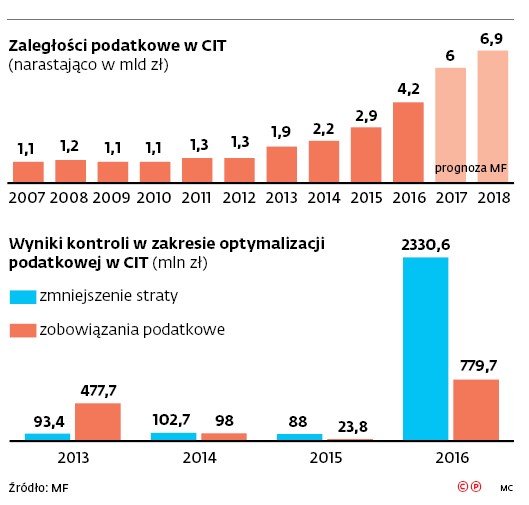 Zaległości podatkowe w CIT