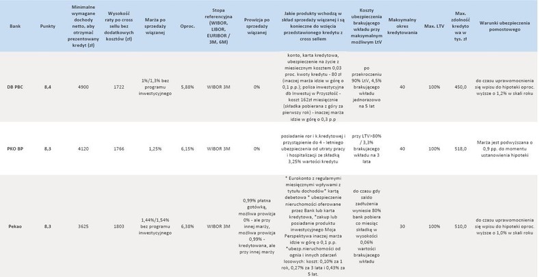 Ranking kredytów hipotecznych cz.1 - 270 tys. zł kredytu w pln na mieszkanie za 300 tys. zł, kredyt spłaca przez 25 lat rodzina 2+1 z dochodami 6 tys. zł netto, pracują oboje, nie mają innych zobowiązań