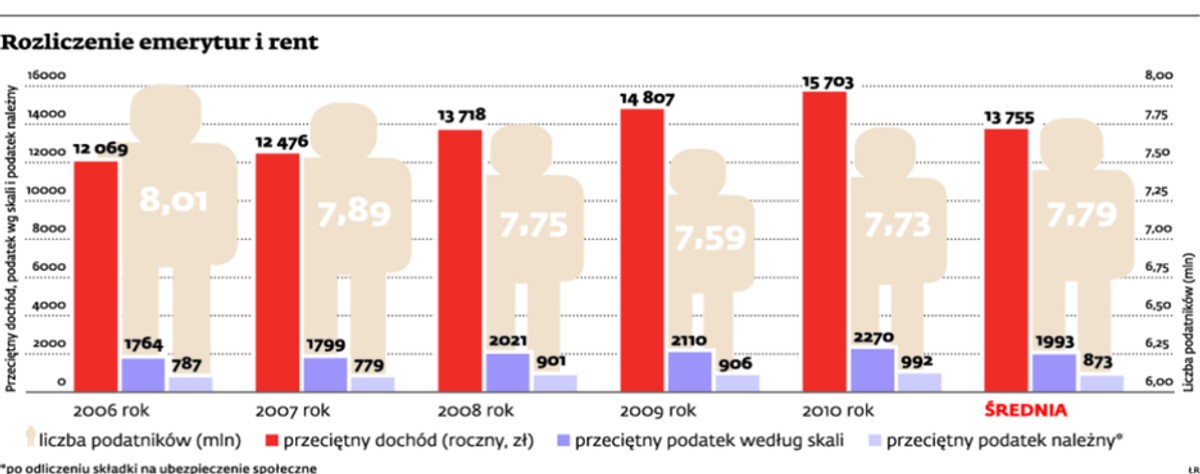 Rozliczenie emerytur i rent