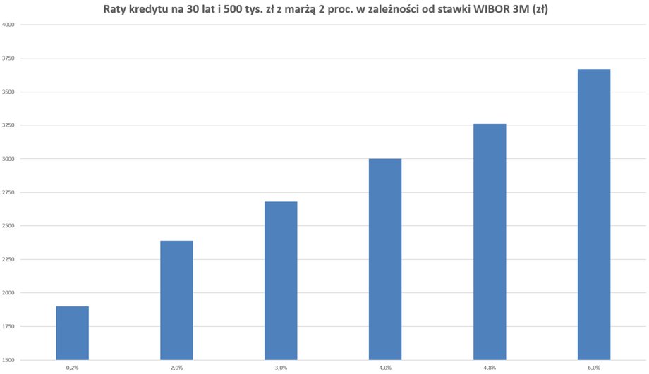 Przy obecnej stawce WIBOR 3M (4,8 proc.) rata kredytu na 500 tys. zł i 30 lat to blisko 3,3 tys. zł