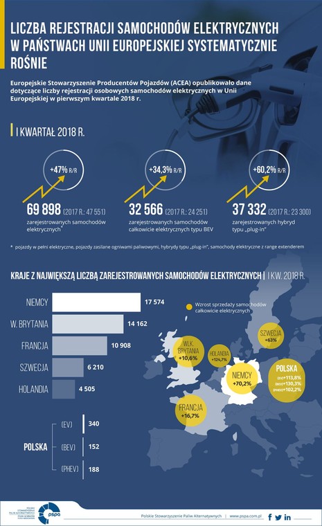 Liczba rejestracji samochodów elektrycznych w Europie systematycznie rośnie
Źródło: ORPA.pl