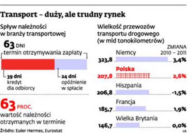 Transport - duży, ale trudny rynek