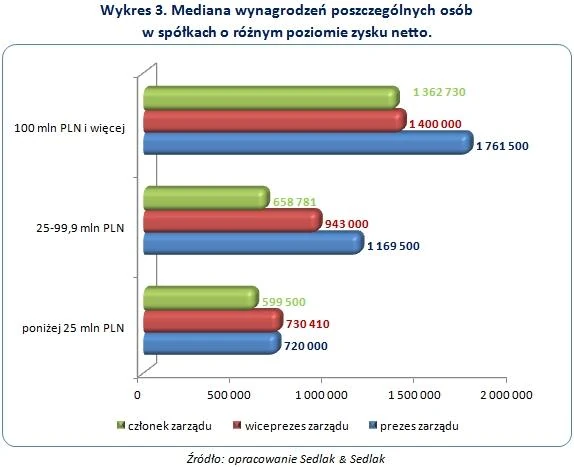 wynagrodzenia menedżerów