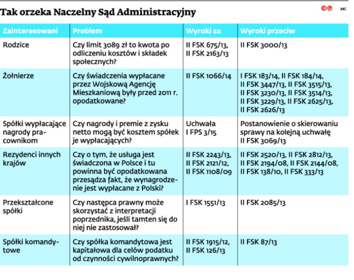 Tak orzeka Naczelny Sąd Administracyjny