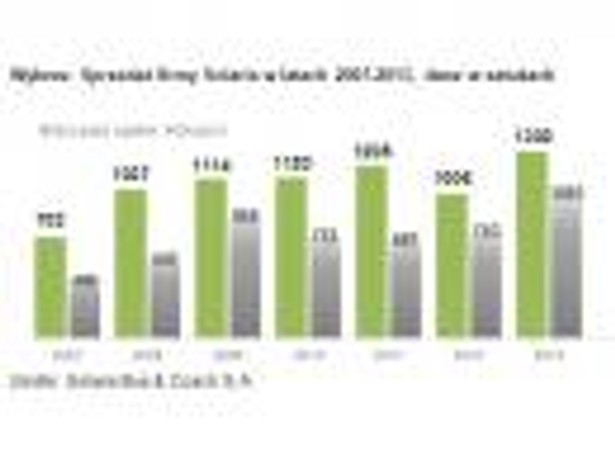 Wykres: Sprzedaż firmy Solaris w latach 2007-2013, dane w sztukach