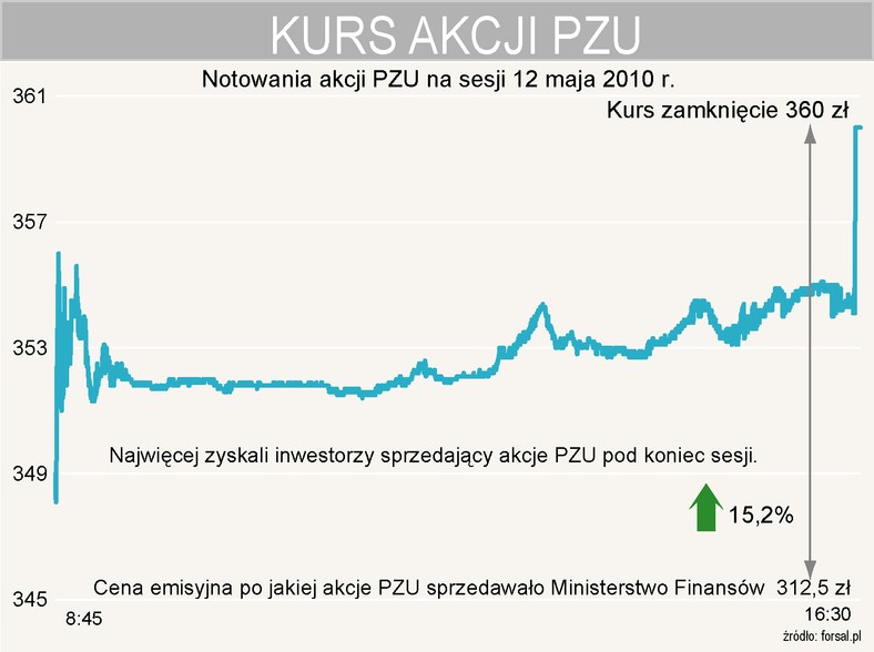 Sprzedaż akcji po kursie zamknięcia w dniu debiutu PZU dała inwestorom 15,2 proc. zysku