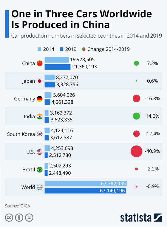 Produkcja samochodów źródło: Statista