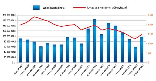 Łączna liczba i kwota udaremnionych prób wyłudzeń kredytów