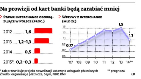 Na prowizji od kart będą zarabiać mniej