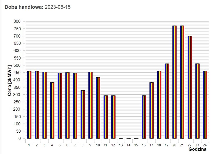 Ceny energii na rynku bilansującym w poszczególnych godzinach dnia 15 sierpnia 2023 r.