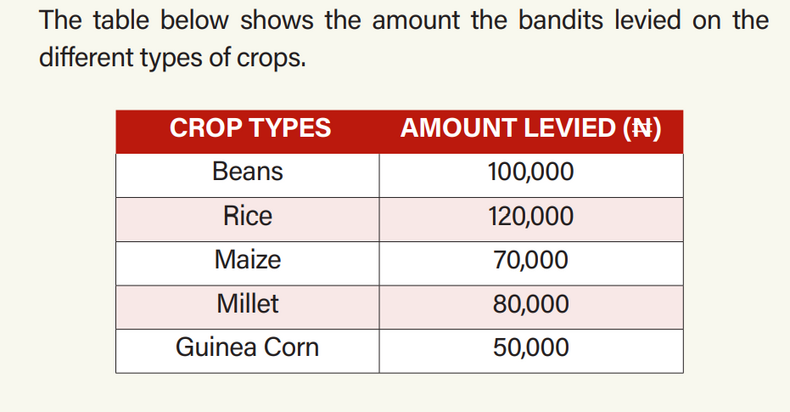 La cantidad que cobran los bandidos por los diferentes tipos de cultivos.