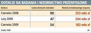 54 firmy chętne na dotacje na badania