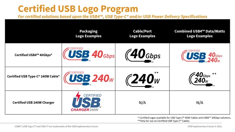 Nowe oznaczenia dla USB C