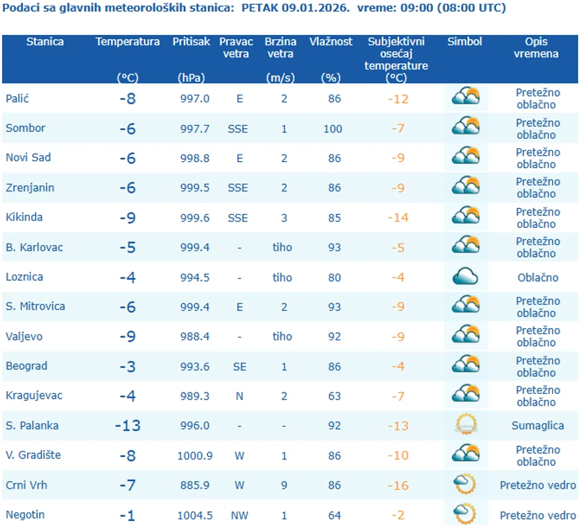 RHMZ, presek temperatura u 9 časova u Srbiji