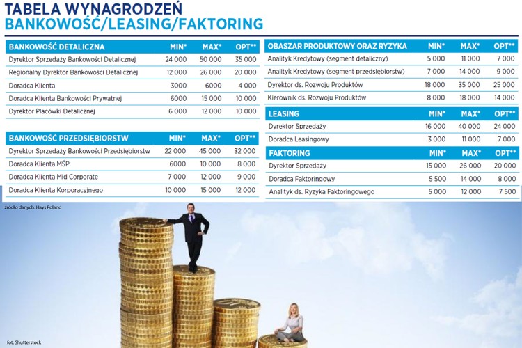 Autorzy raportu wskazują, że trwająca konsolidacja banków oraz szybki rozwój nowych technologii przekładają się na zmniejszenie liczby tradycyjnych placówek na rzecz bankowości internetowej oraz mobilnej. Taka sytuacja sprawia, że <b>w polskim sektorze bankowym tymczasowo zagościł rynek pracodawców</b>, który ma realny wpływ na obniżenie wynagrodzeń pracowników. Ponadto, banki chcąc obniżyć koszty stałe, coraz częściej tworzą systemy bonusowe, obejmujące głównie finalny efekt biznesowy. Dotyczy to przede wszystkim specjalistów w działach sprzedaży, ryzyka, wsparcia sprzedaży czy też projektów. Na oferty pracy mogą liczyć pracownicy z obszaru produktowego oraz zarządczego.
<br>
Zauważalna jest tendencja polegająca na transferze pracowników z banków do spółek leasingowych oraz faktoringowych. Wzrost rynku przekłada się na większą liczbę nowych stanowisk, zwłaszcza w obszarze sprzedaży. W tym przypadku, wyspecjalizowanie kandydata w zakresie danego produktu podnosi jego wartość na rynku pracy, co przekłada się bezpośrednio na wyższe wynagrodzenie. <br>
Patrząc na zarobki najniżej uposażonych pracowników sektora bankowego widać, że wyżej opłacani są pracownicy obsługujący firmy. Doradca klienta firmowego może liczyć na wynagrodzenie od 6 do 10 tys. zł., podczas gdy doradca klienta indywidualnego tylko na 3 do 6 tys. zł.<br>

<br>Źródło: Hays Poland<br>
*Miesięczne wynagrodzenie PLN brutto na danym stanowisku (na pełen etat)<br>
**Najczęściej oferowane wynagrodzenie na danym stanowisku