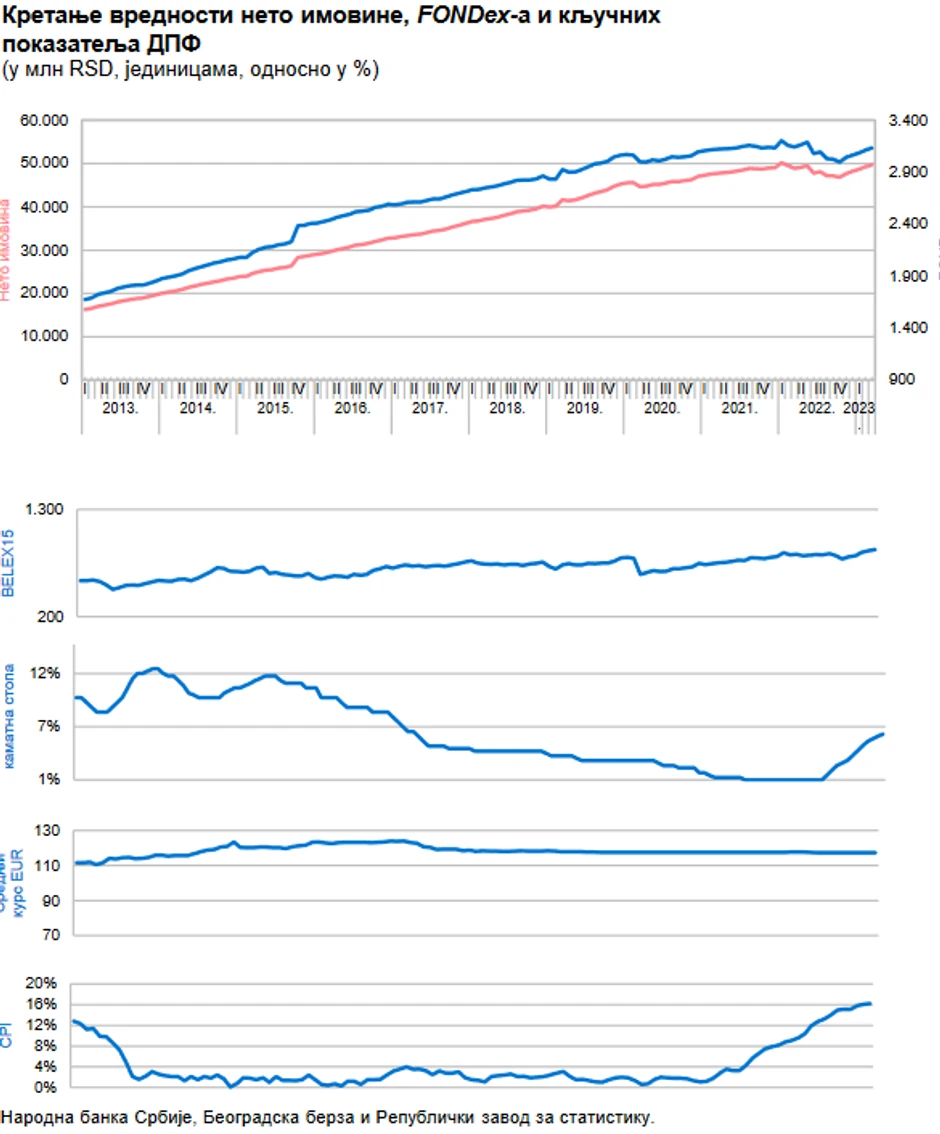 Kretanje vrednosti neto imovine, FONDex-a i ključnih pokazatelje DPF