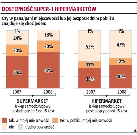 Dostępność super- i hipermarketów