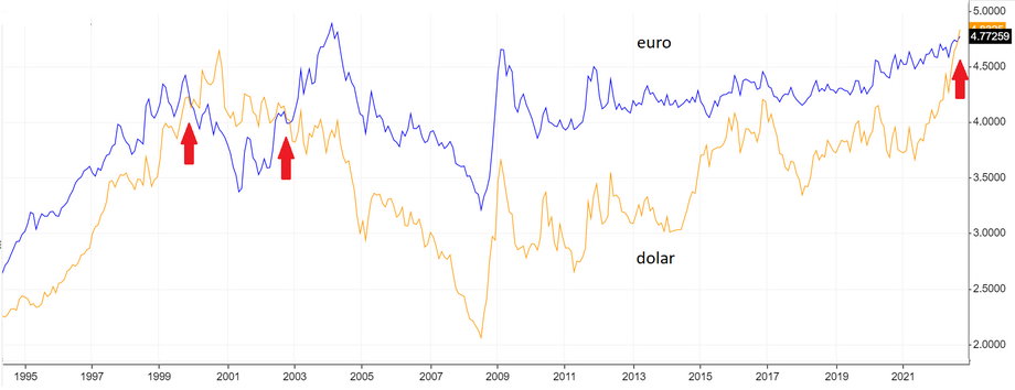 Po raz ostatni kurs dolara przekraczał kurs euro niemal dokładnie 20 lat temu. W tamtym czasie taki stan utrzymał się blisko trzy lata.
