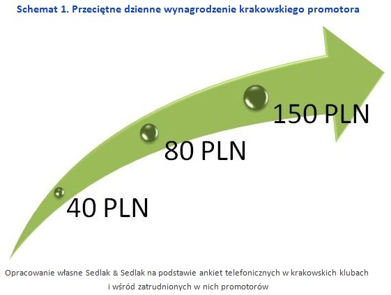 Przeciętne dzienne wynagrodzenie krakowskiego promotora