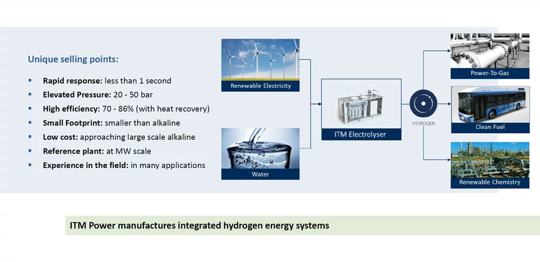 Zastosowanie elektrolizerów ITM Power