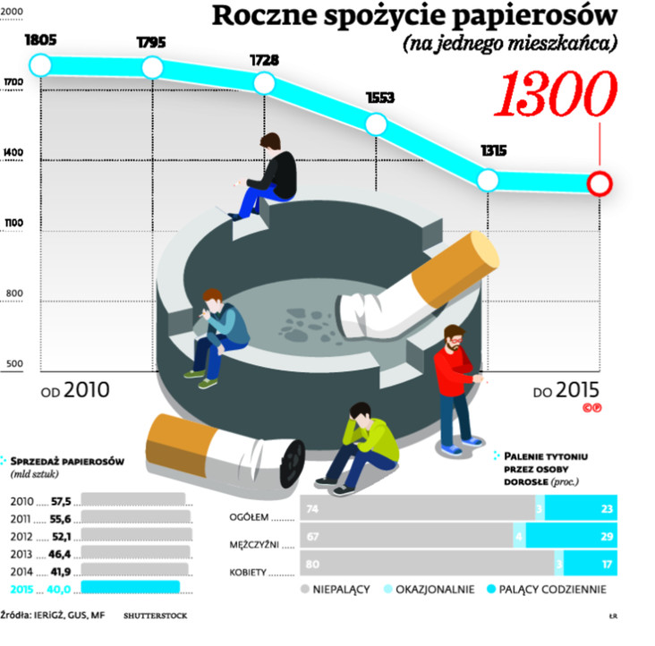 Roczne spożycie papierosów