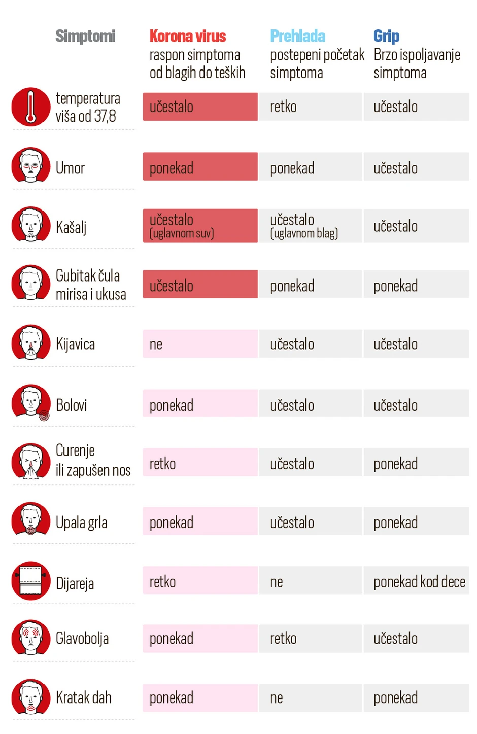 Simptomi korona virusa, gripa i prehlade