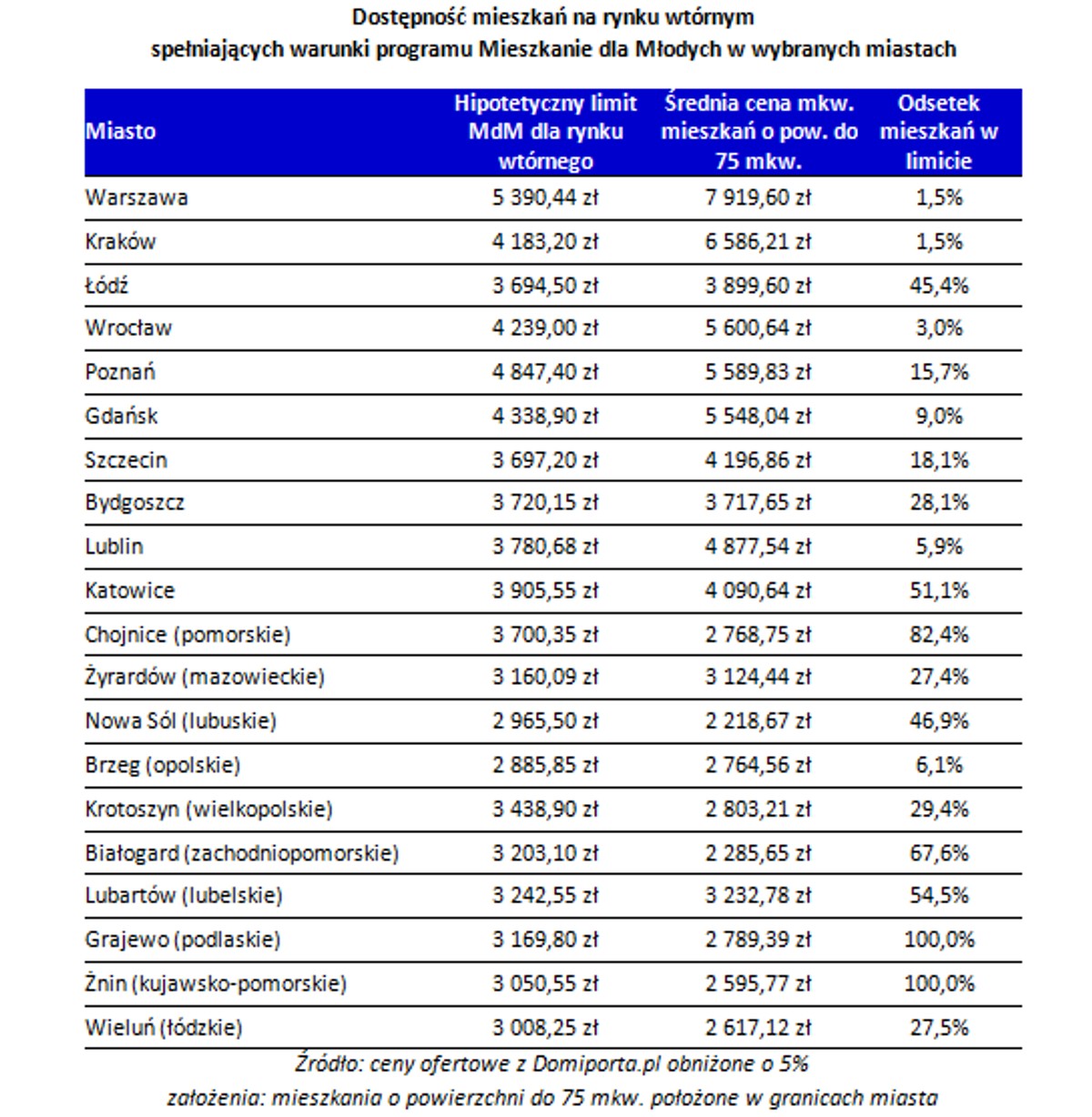 Dostępność mieszkań na rynku wtórnym