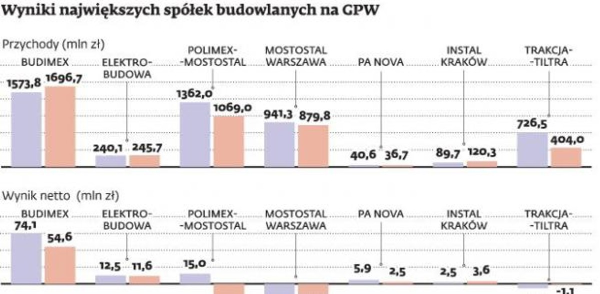 Wyniki największych spółek budowlanych na GPW