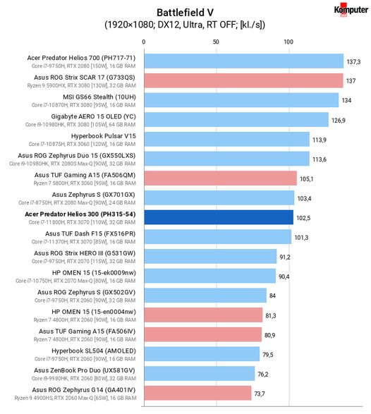 Acer Predator Helios 300 (PH315-54) – Battlefield V