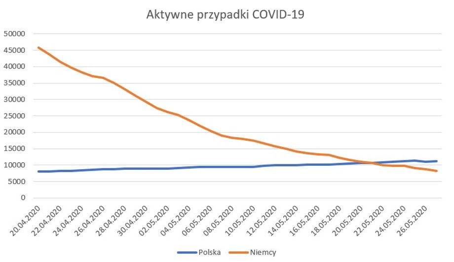 Liczba aktywnych przypadków COVID-19 w Polsce i w Niemczech