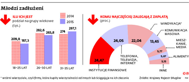 Młodzi zadłużeni