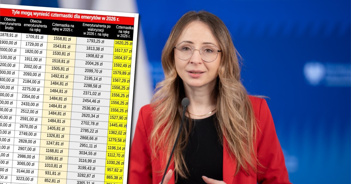 Niższe czternastki dla tysięcy seniorów. Pułapka w systemie