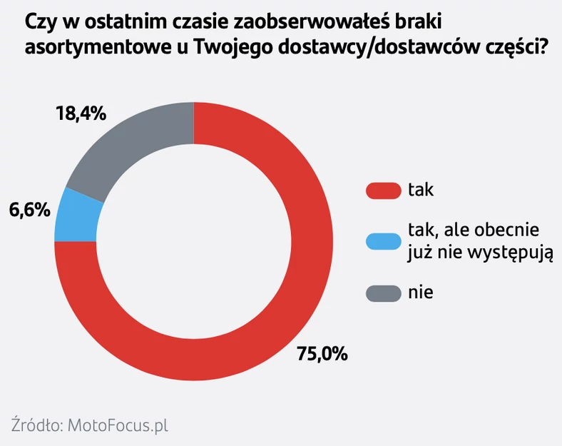 Czy zaobserwowałeś braki asortymentowe u dostawców części?