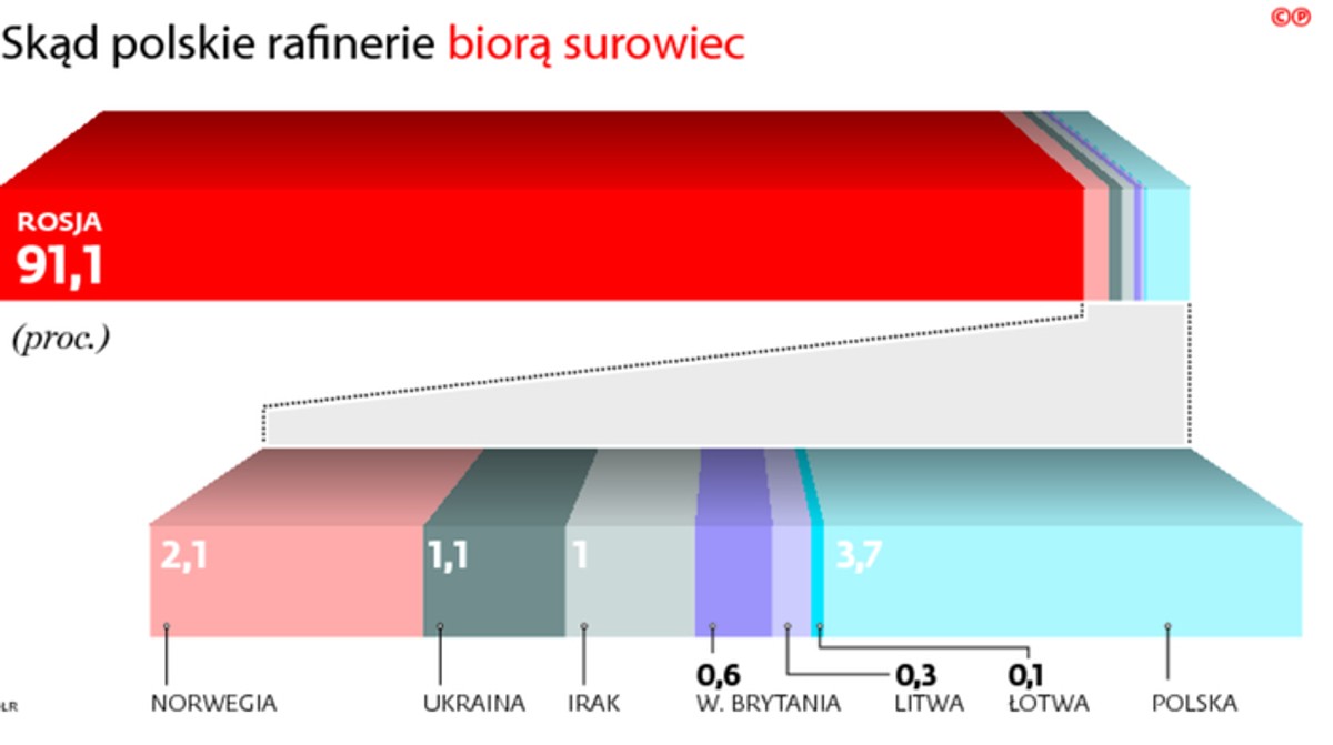 Skąd polskie rafinerie biorą surowiec