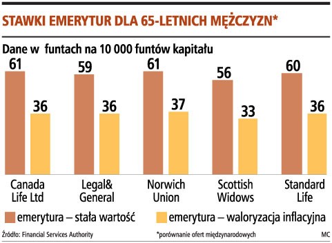 Stawki emerytur dla 65-letnich mężczyzn