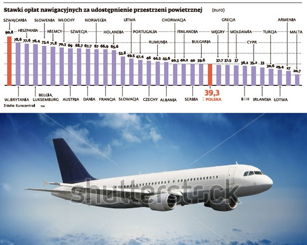 Stawki opłat nawigacyjnych z audostępnianie przestrzeni powietrznej