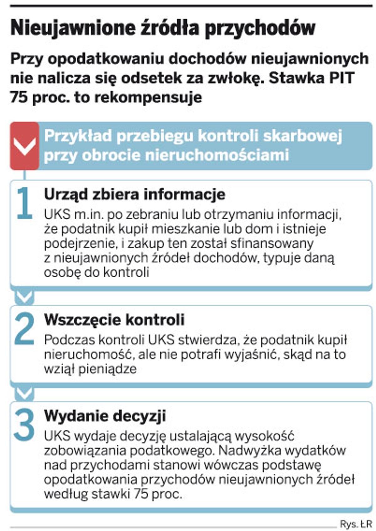 Nieujawnione źródła przychodów