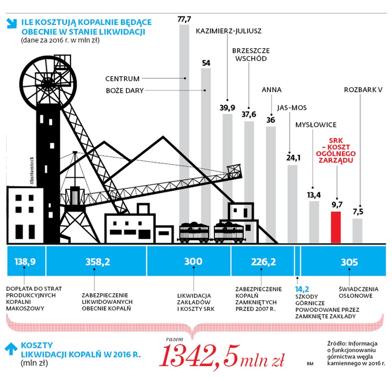 Ile kosztują kopalnie będące obecnie w stanie likwidacji