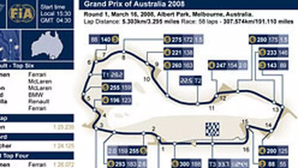 Grand Prix Australii 2008: historia, harmonogram czasowy