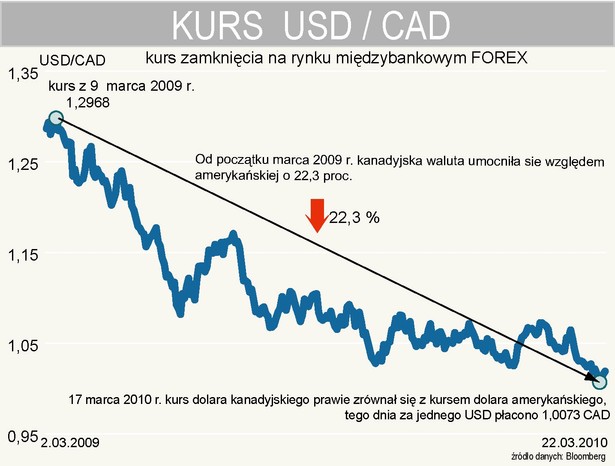 Kurs dolara kanadyjskiego w relacji do dolara amerykańskiego (USDCAD)