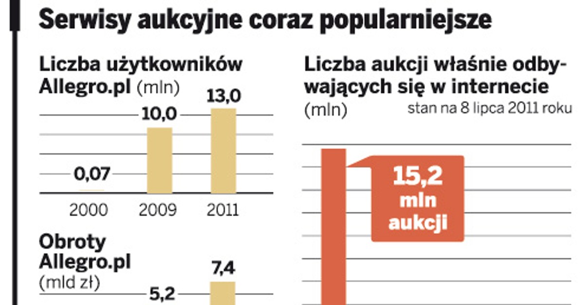 Na Slupa Na Fotke I Na Dopisek Czyli Wyrafinowane Oszustwa Na Allegro Forsal Pl