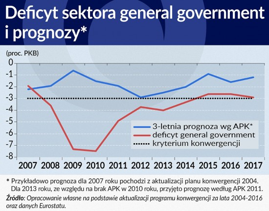 Porównanie faktycznego deficytu sektora general government