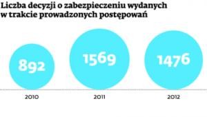 Liczba decyzji o zabezpieczeniu wydanych w trakcie prowadzonych postępowań