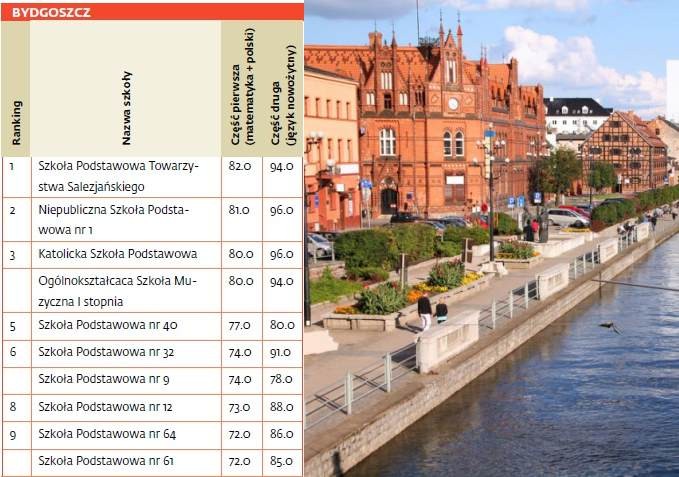 Ranking szkół podstawowych  - Bydgoszcz