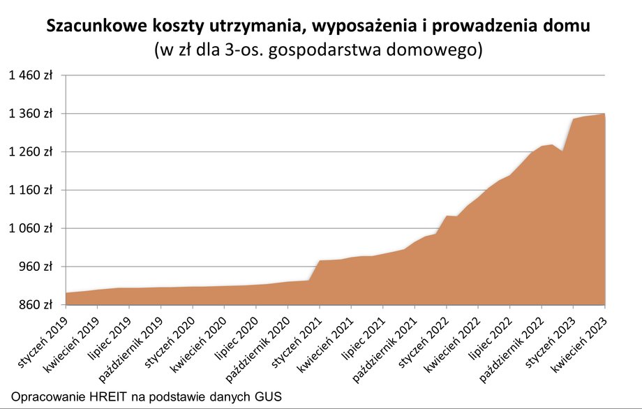 Tak rosły koszty utrzymania domu