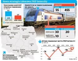 PKP Intercity jedzie na zakupy. Będzie tabor za 2,5 mld