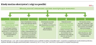 Kiedy można skorzystać z ulgi na posiłki